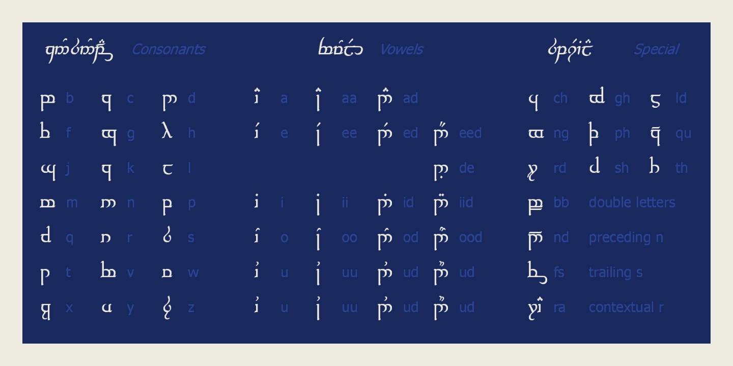 Tengwar Transliteral