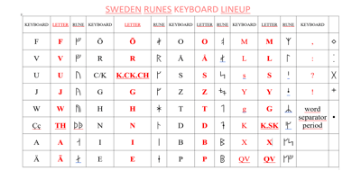 Ongunkan Swedish Runes