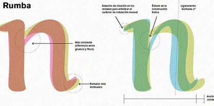 Rumba Font Poster 3