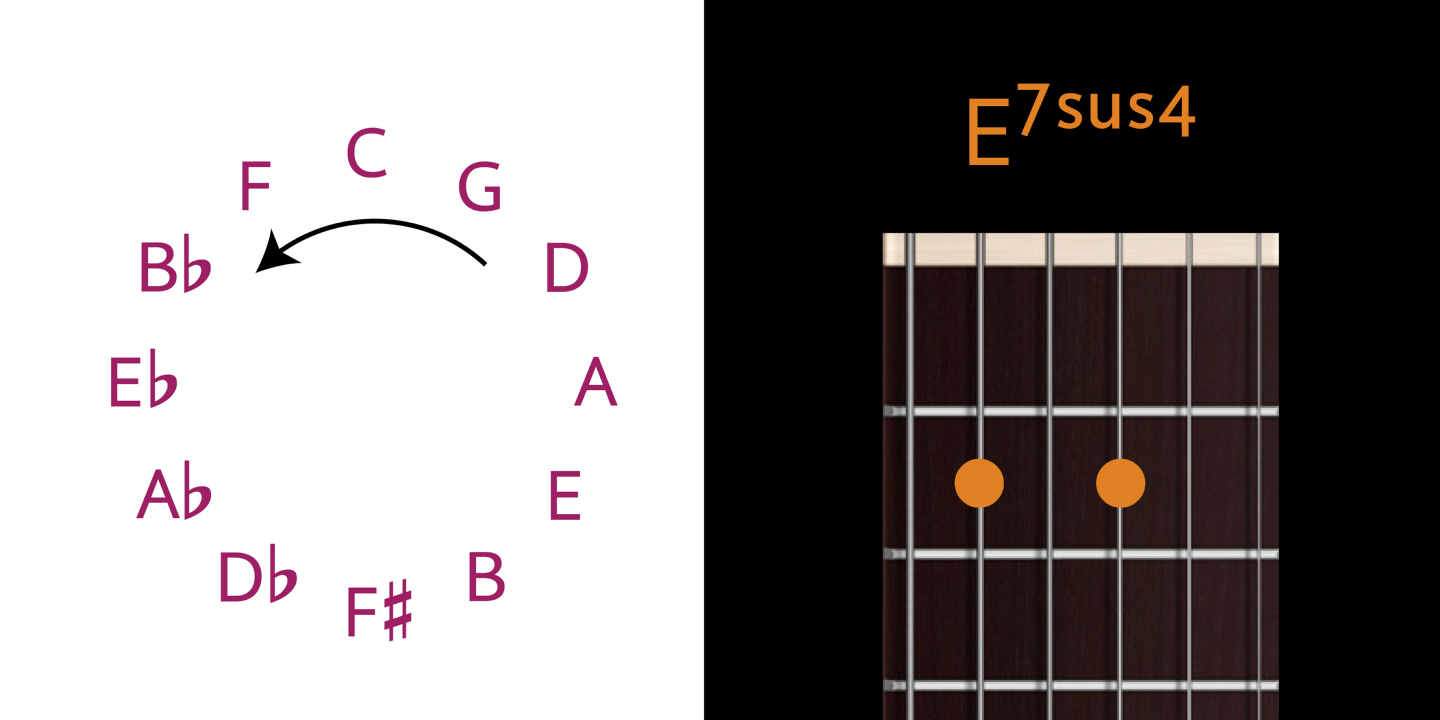 Chord Symbols