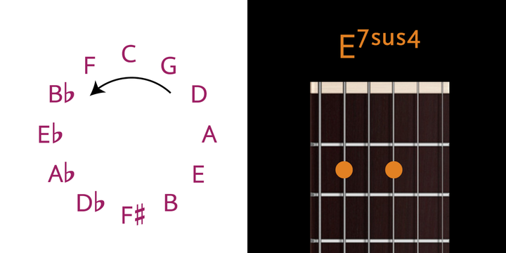 Chord Symbols